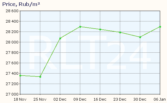 Graph of apartment price changes in Kamyshin