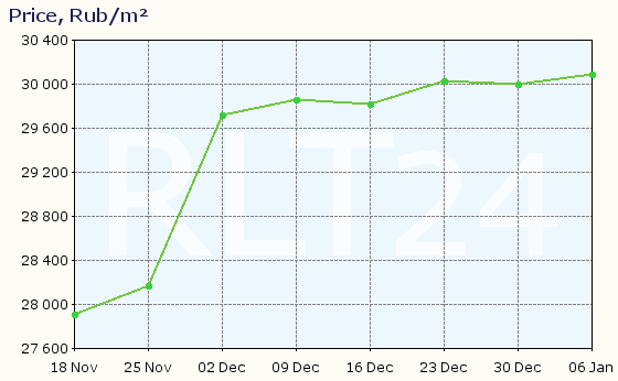 Graph of apartment price changes in Kansk