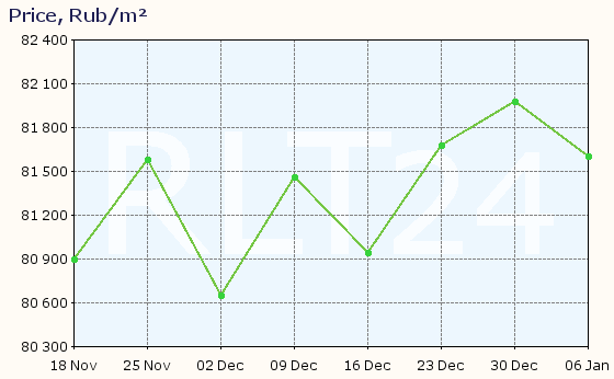 Graph of apartment price changes in Kazan