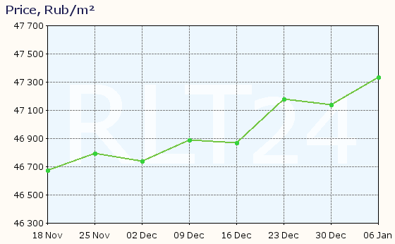 Graph of apartment price changes in Kemerovo