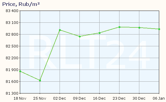 Graph of apartment price changes in Khabarovsk