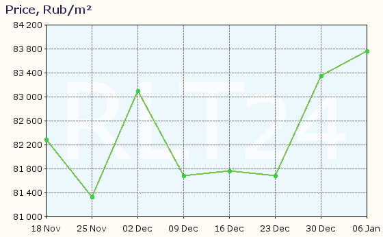 Graph of apartment price changes in Khanty-Mansiysk