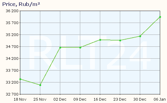 Graph of apartment price changes in Kimry