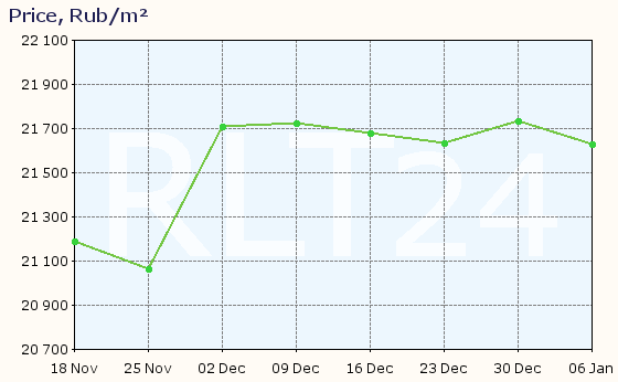 Graph of apartment price changes in Kineshma