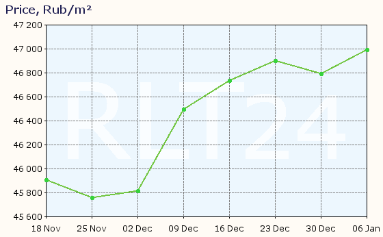 Graph of apartment price changes in Kostroma