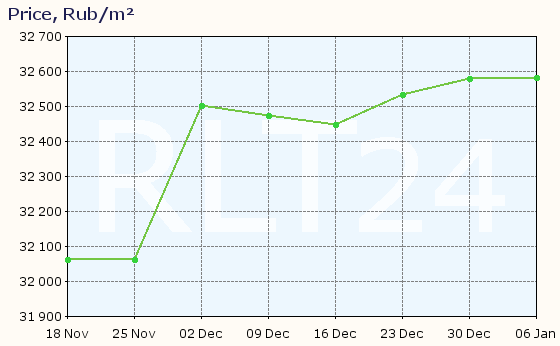 Graph of apartment price changes in Kovrov