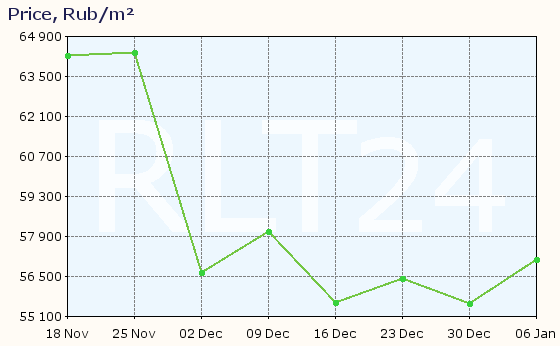 Graph of apartment price changes in Krasnodar