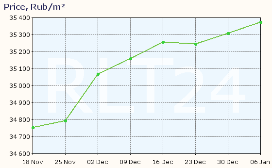 Graph of apartment price changes in Krasnokamsk