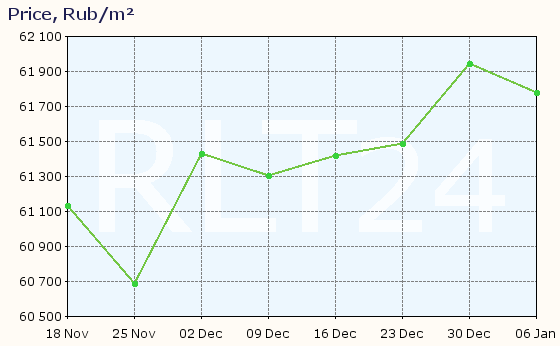 Graph of apartment price changes in Krasnoyarsk