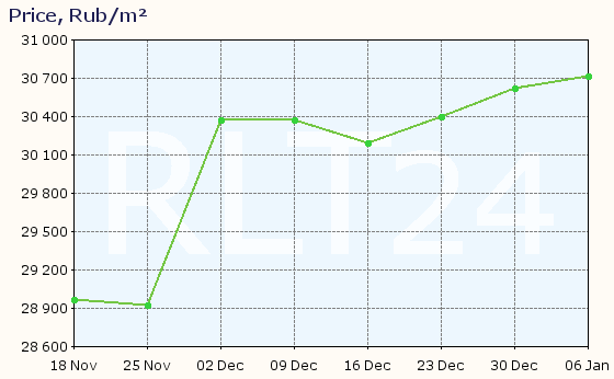 Graph of apartment price changes in Kropotkin