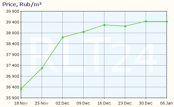 Graph of apartment price changes in Krymsk