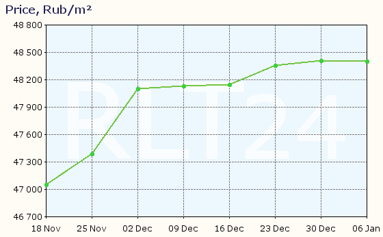 Graph of apartment price changes in Kstovo