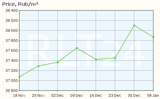 Graph of apartment price changes in Kurgan