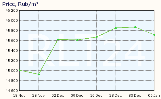 Graph of apartment price changes in Kursk