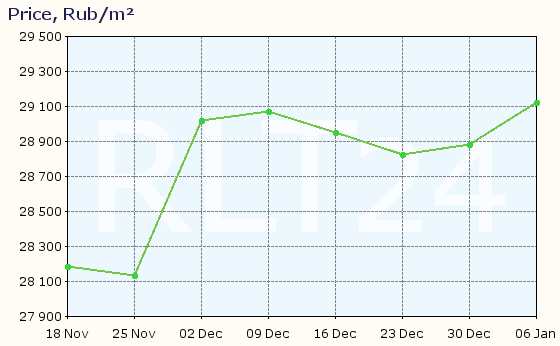 Graph of apartment price changes in Kuznetsk