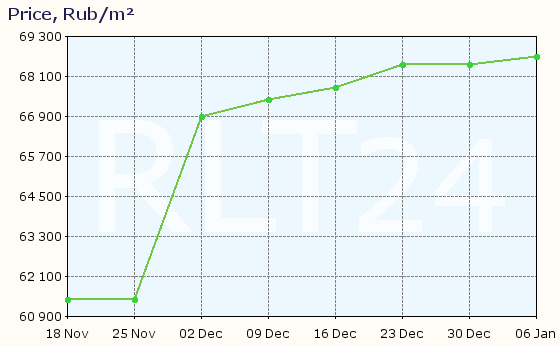 Graph of apartment price changes in Kyzyl