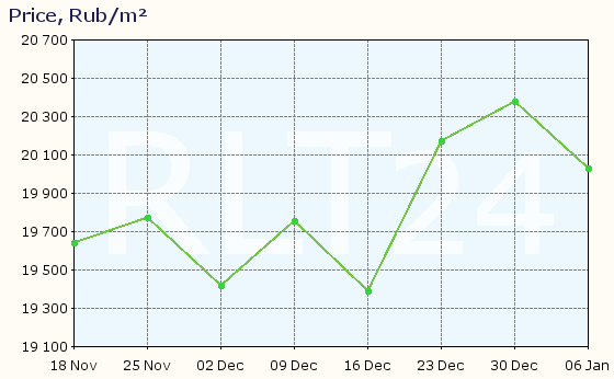 Graph of apartment price changes in Boksitogorsk