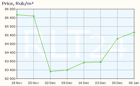 Graph of apartment price changes in Bugry