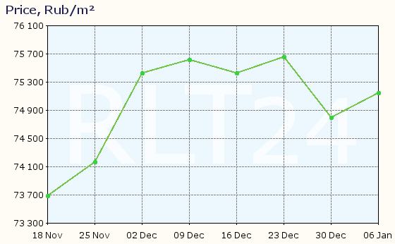 Graph of apartment price changes in Gatchina