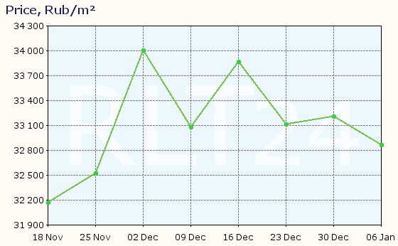 Graph of apartment price changes in Ivangorod