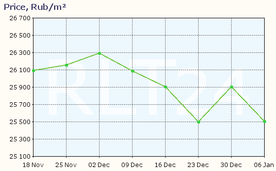 Graph of apartment price changes in Kamennogorsk