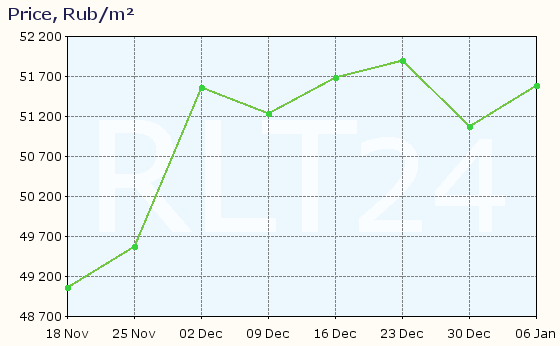 Graph of apartment price changes in Kingisepp