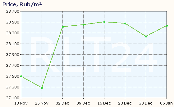 Graph of apartment price changes in Kirishi