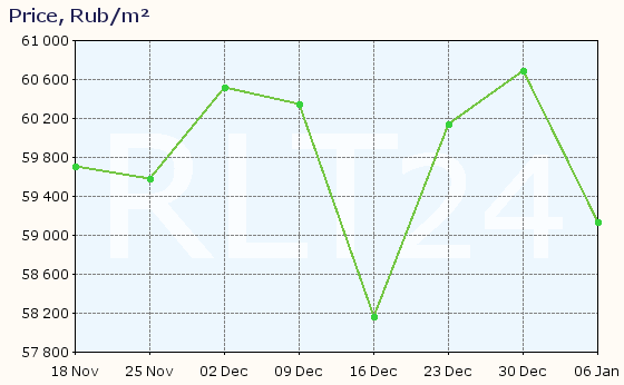 Graph of apartment price changes in Kommunar