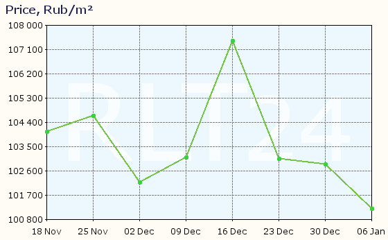 Graph of apartment price changes in Kudrovo