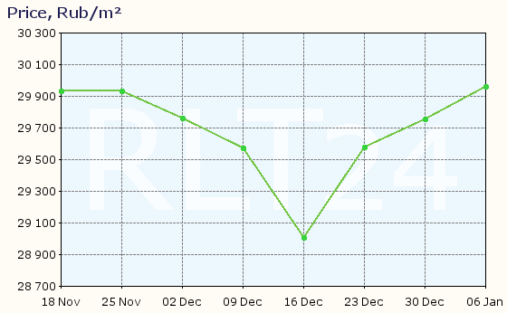 Graph of apartment price changes in Lodeynoye Pole