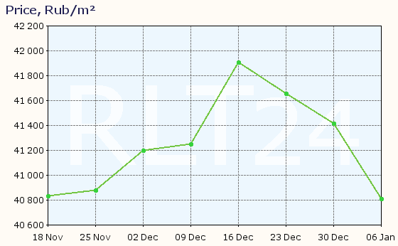 Graph of apartment price changes in Luga