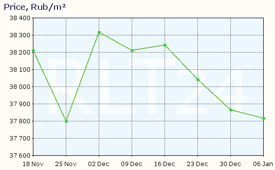 Graph of apartment price changes in Lyuban