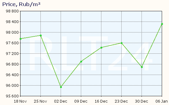 Graph of apartment price changes in Murino