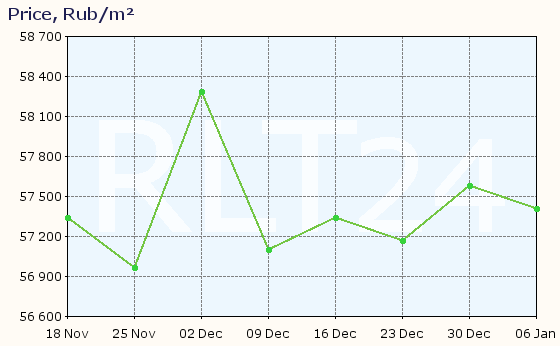 Graph of apartment price changes in Nikolskoye