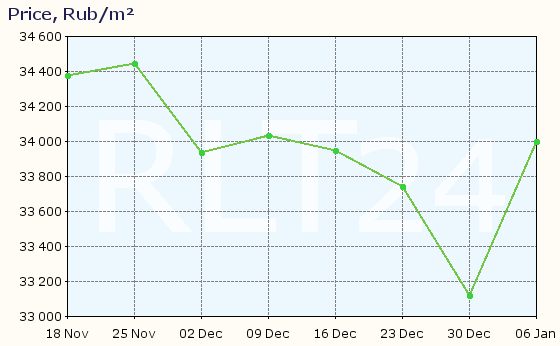 Graph of apartment price changes in Novaya Ladoga