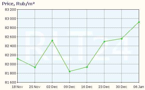 Graph of apartment price changes in Novoye Devyatkino