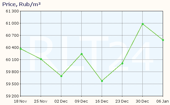 Graph of apartment price changes in Otradnoye