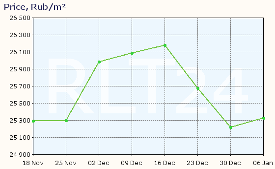 Graph of apartment price changes in Podporozhye