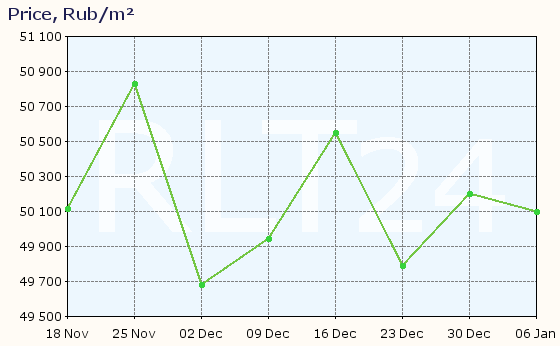 Graph of apartment price changes in Primorsk