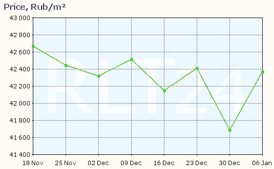 Graph of apartment price changes in Priozersk