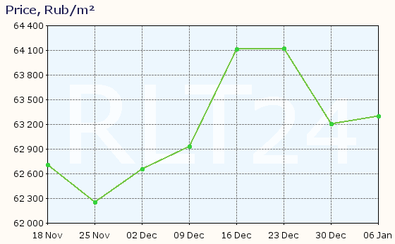 Graph of apartment price changes in Roshchino