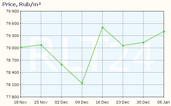 Graph of apartment price changes in Sertolovo