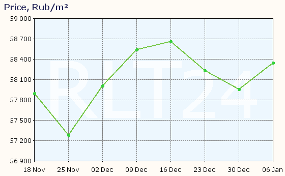 Graph of apartment price changes in Shlisselburg