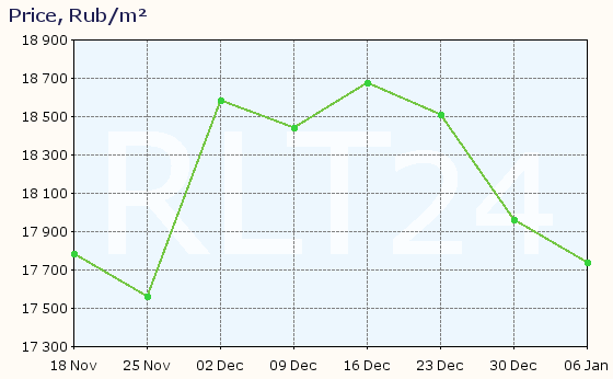 Graph of apartment price changes in Slantsy