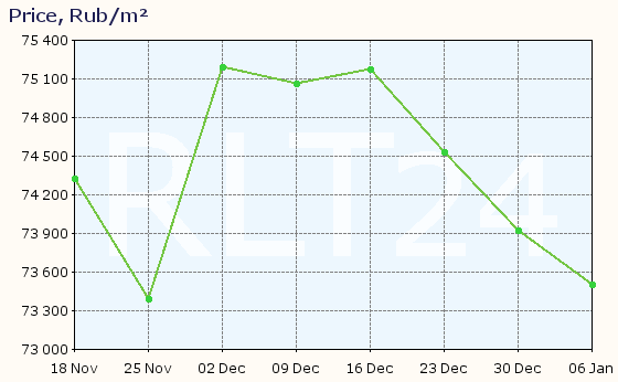 Graph of apartment price changes in Sosnovy Bor