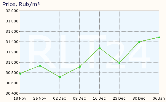 Graph of apartment price changes in Svetogorsk