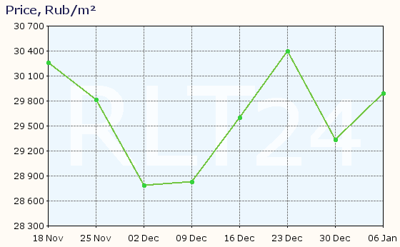 Graph of apartment price changes in Syasstroy