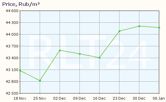 Graph of apartment price changes in Tikhvin