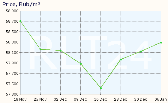 Graph of apartment price changes in Tosno