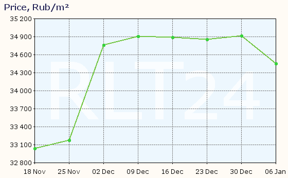 Graph of apartment price changes in Volkhov